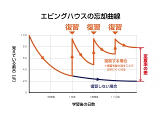 なぜ宿題を出すのか？～忘却曲線と定着～